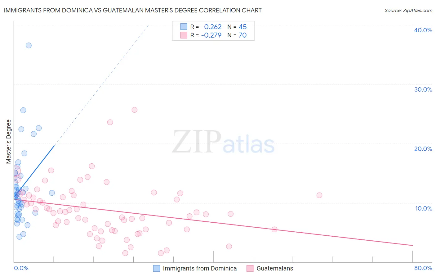 Immigrants from Dominica vs Guatemalan Master's Degree