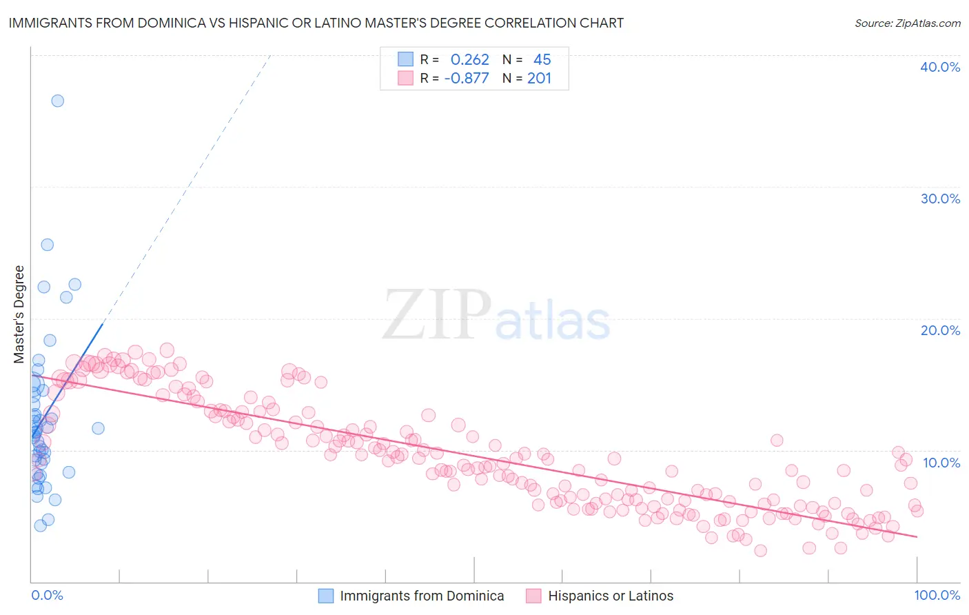 Immigrants from Dominica vs Hispanic or Latino Master's Degree