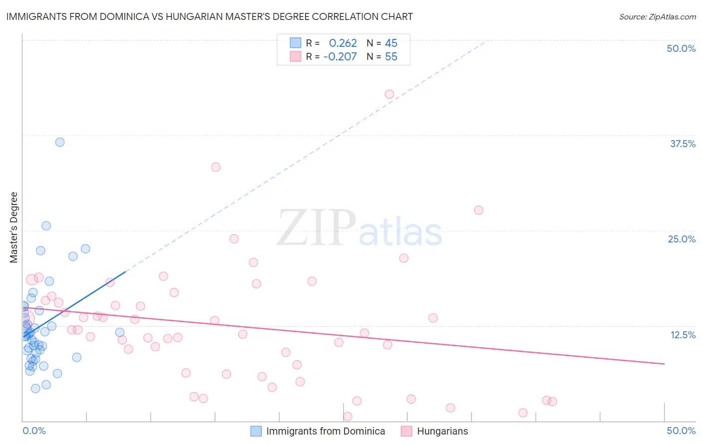 Immigrants from Dominica vs Hungarian Master's Degree