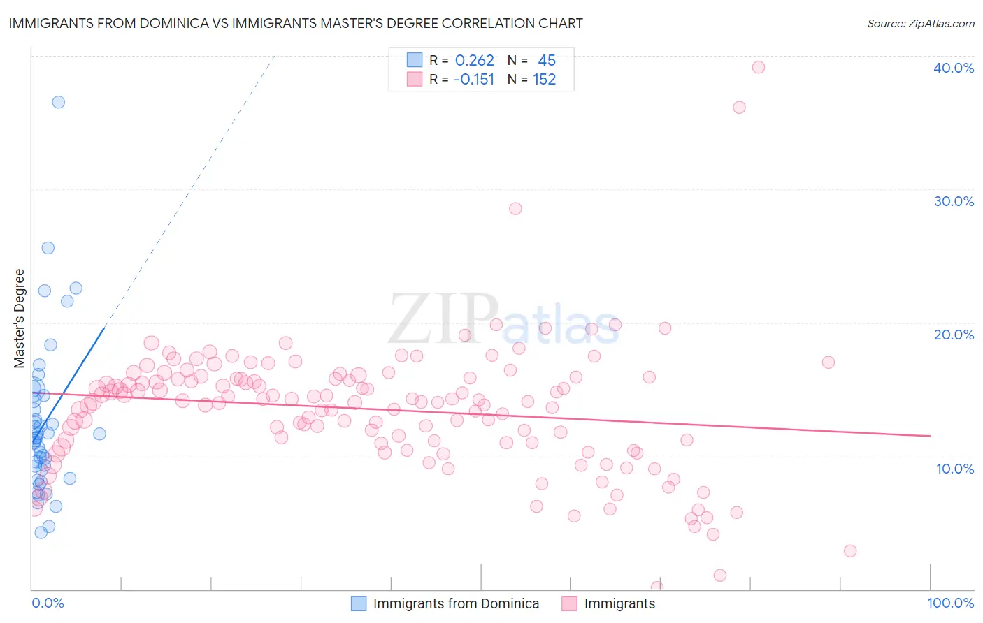 Immigrants from Dominica vs Immigrants Master's Degree