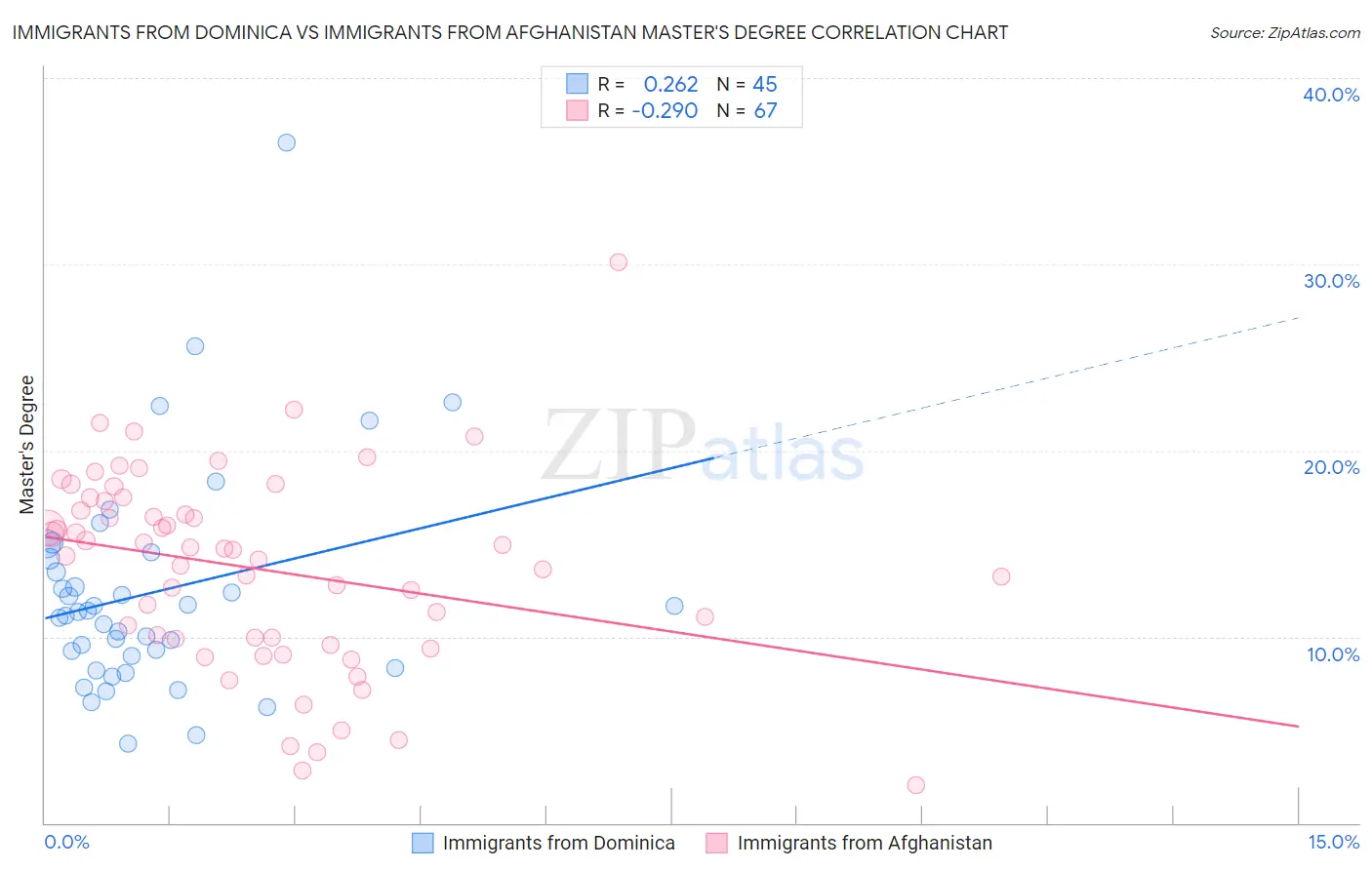 Immigrants from Dominica vs Immigrants from Afghanistan Master's Degree