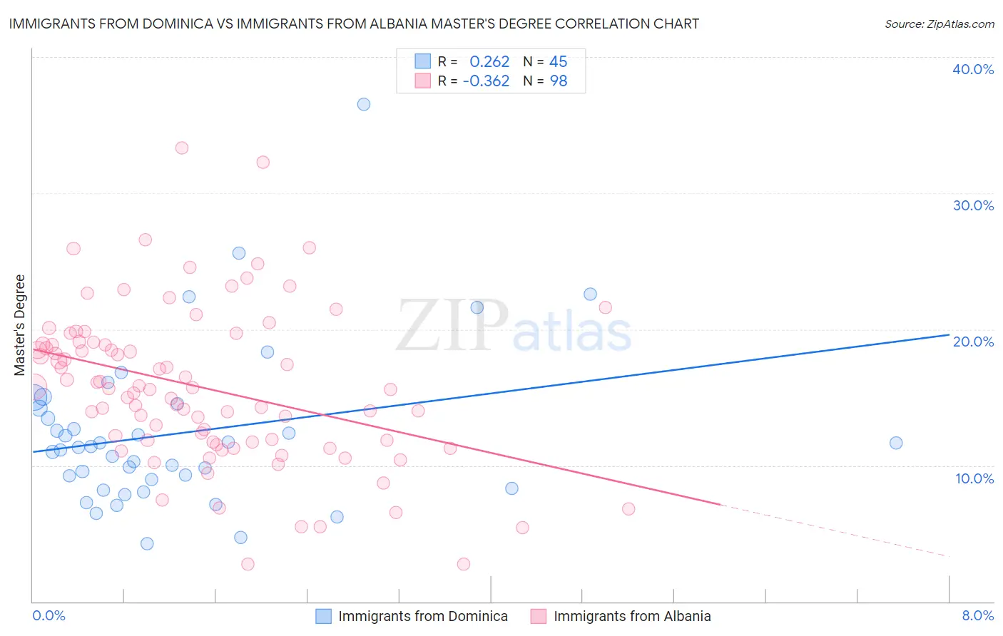 Immigrants from Dominica vs Immigrants from Albania Master's Degree
