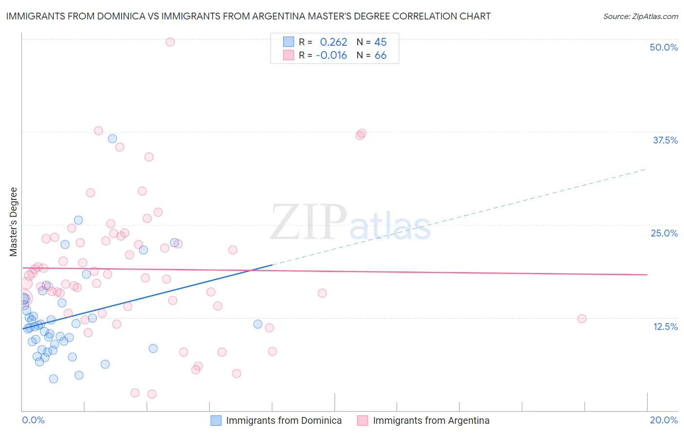 Immigrants from Dominica vs Immigrants from Argentina Master's Degree