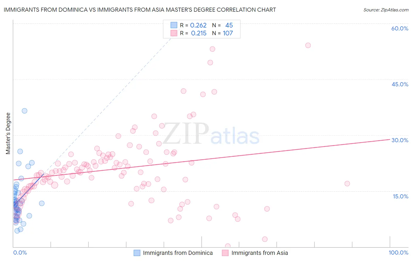 Immigrants from Dominica vs Immigrants from Asia Master's Degree