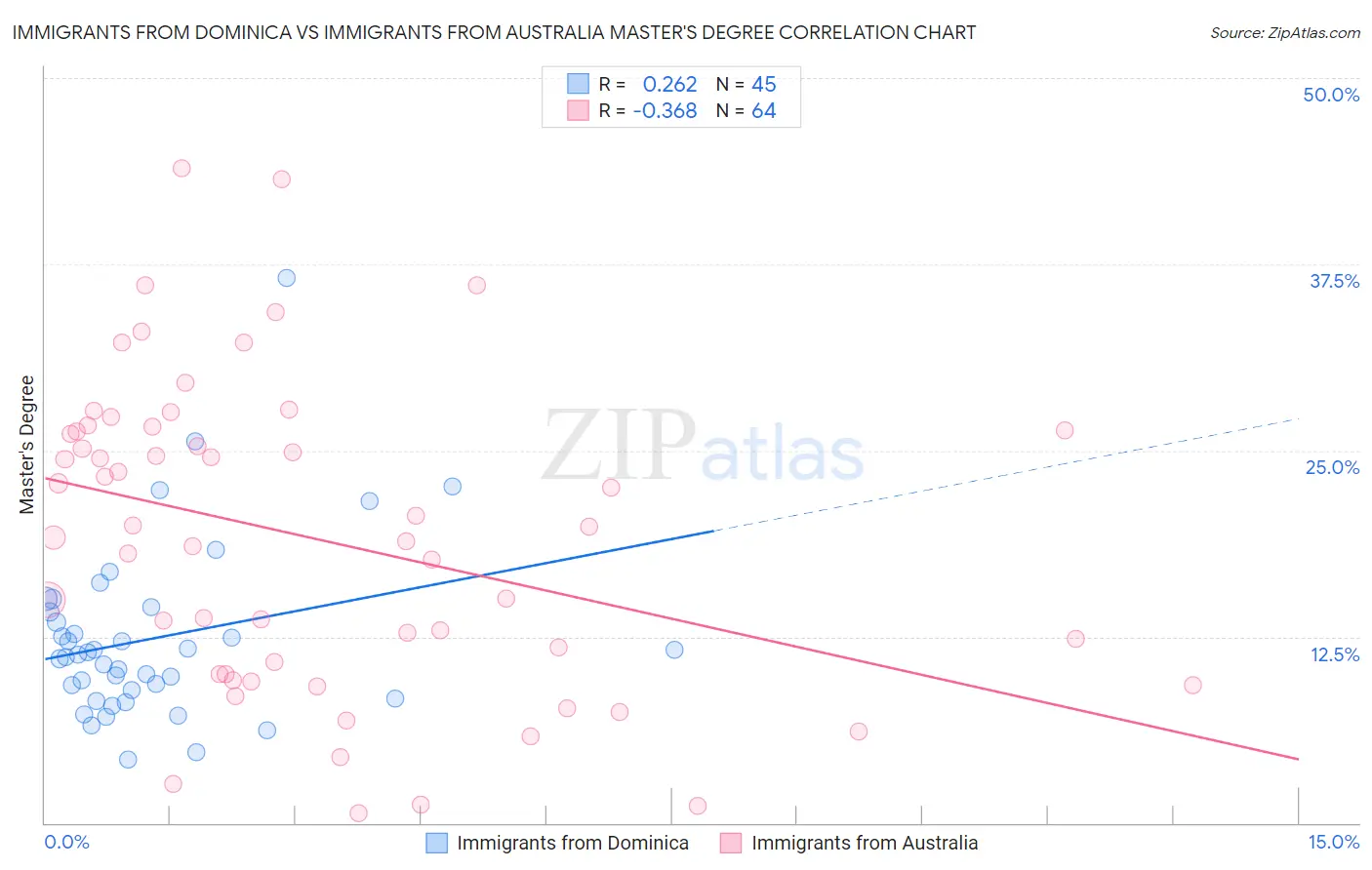 Immigrants from Dominica vs Immigrants from Australia Master's Degree
