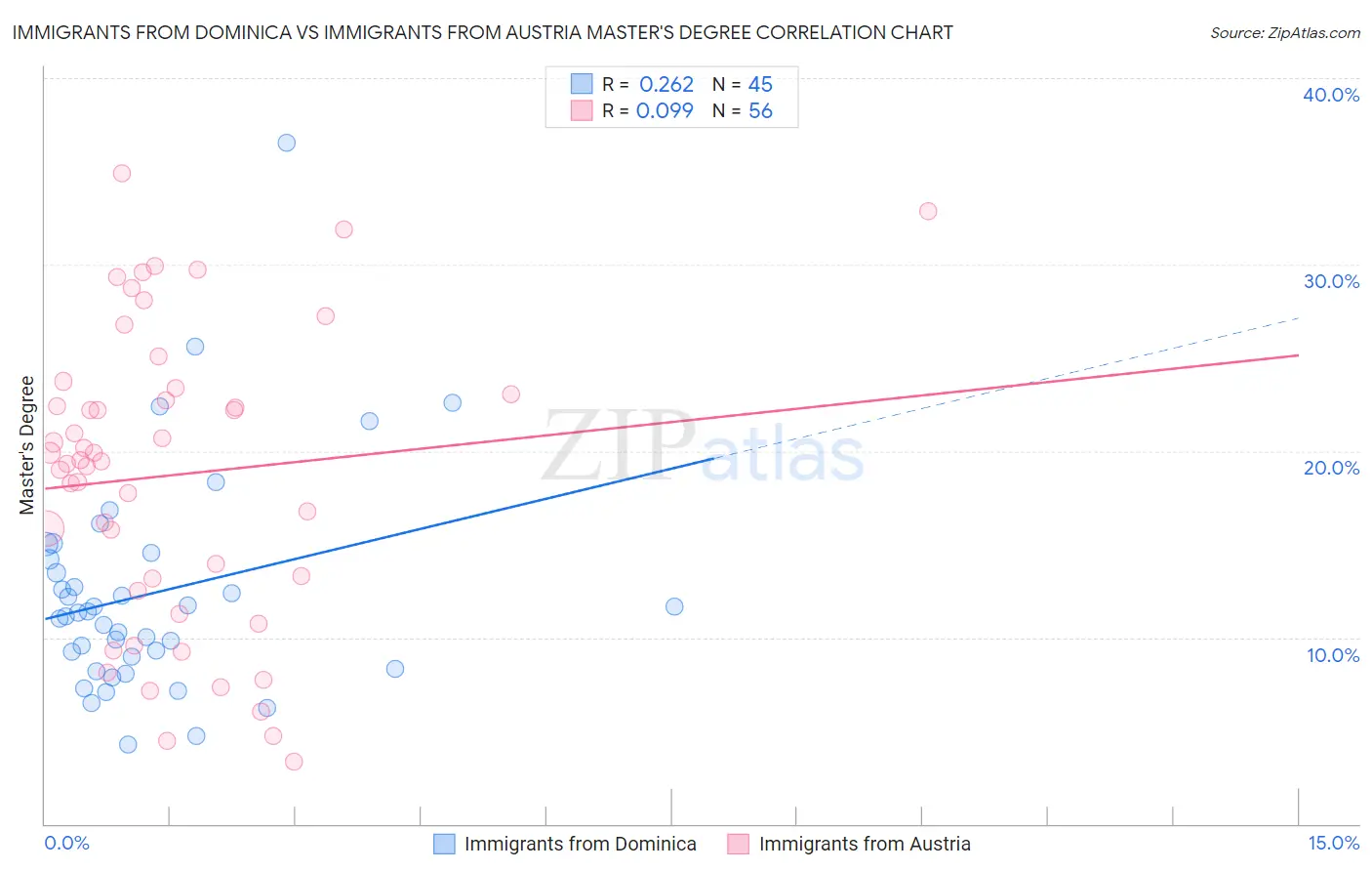 Immigrants from Dominica vs Immigrants from Austria Master's Degree