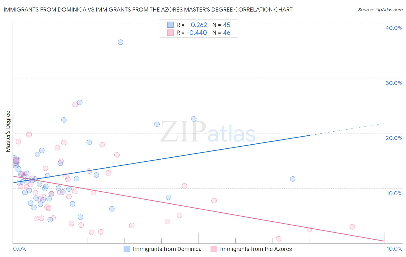 Immigrants from Dominica vs Immigrants from the Azores Master's Degree
