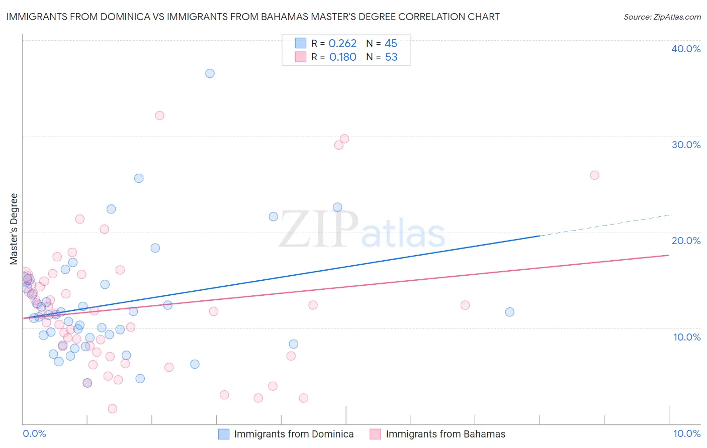 Immigrants from Dominica vs Immigrants from Bahamas Master's Degree