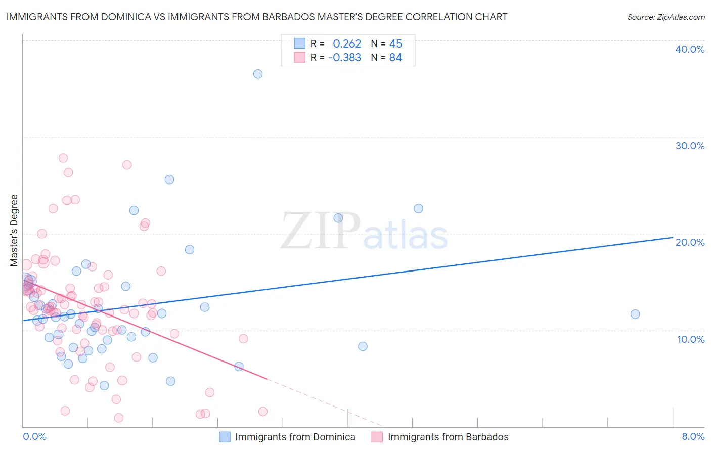 Immigrants from Dominica vs Immigrants from Barbados Master's Degree