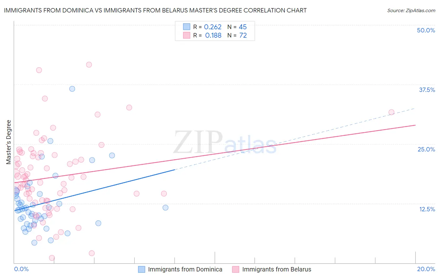 Immigrants from Dominica vs Immigrants from Belarus Master's Degree