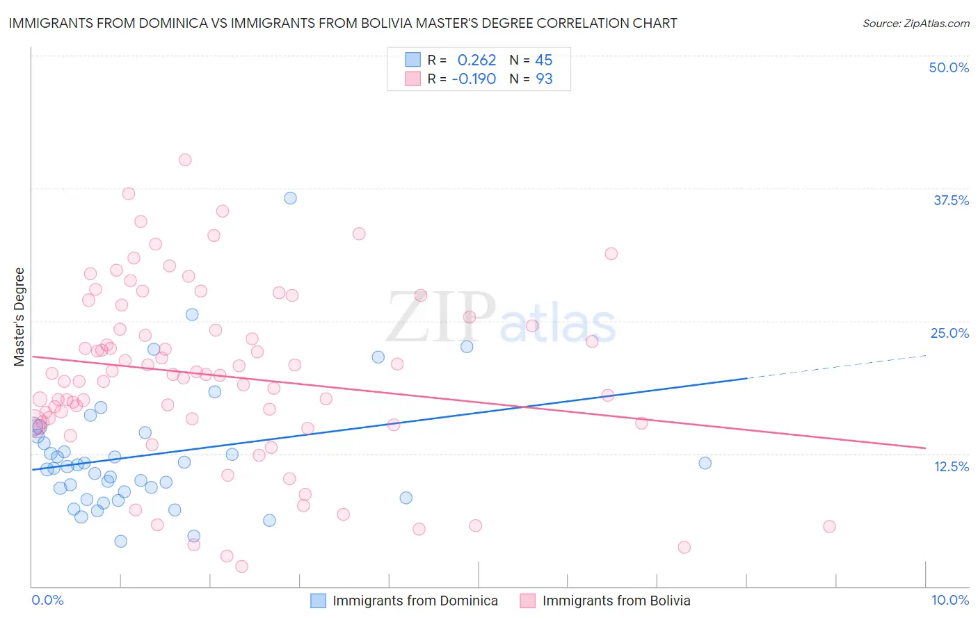 Immigrants from Dominica vs Immigrants from Bolivia Master's Degree