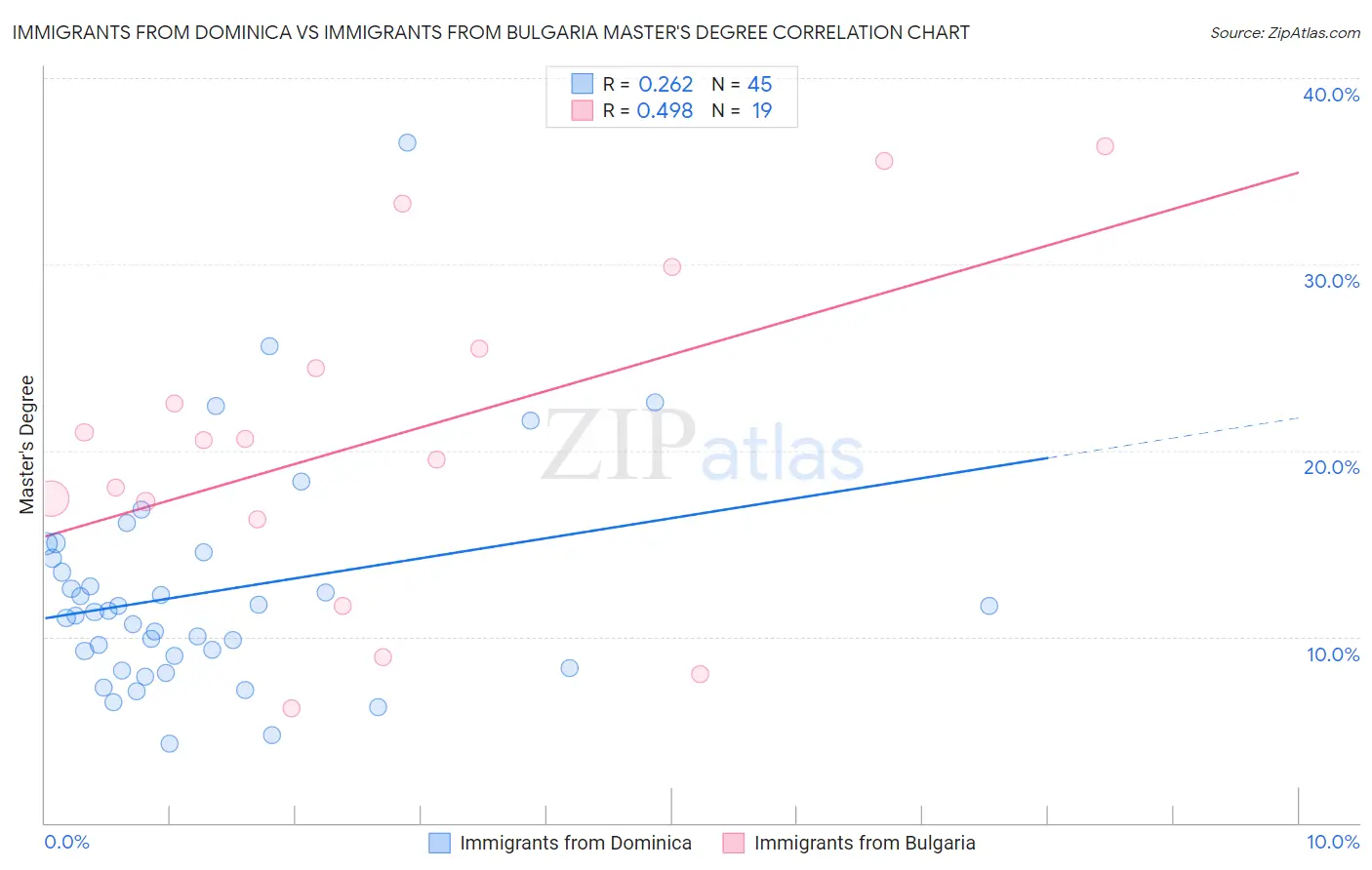 Immigrants from Dominica vs Immigrants from Bulgaria Master's Degree