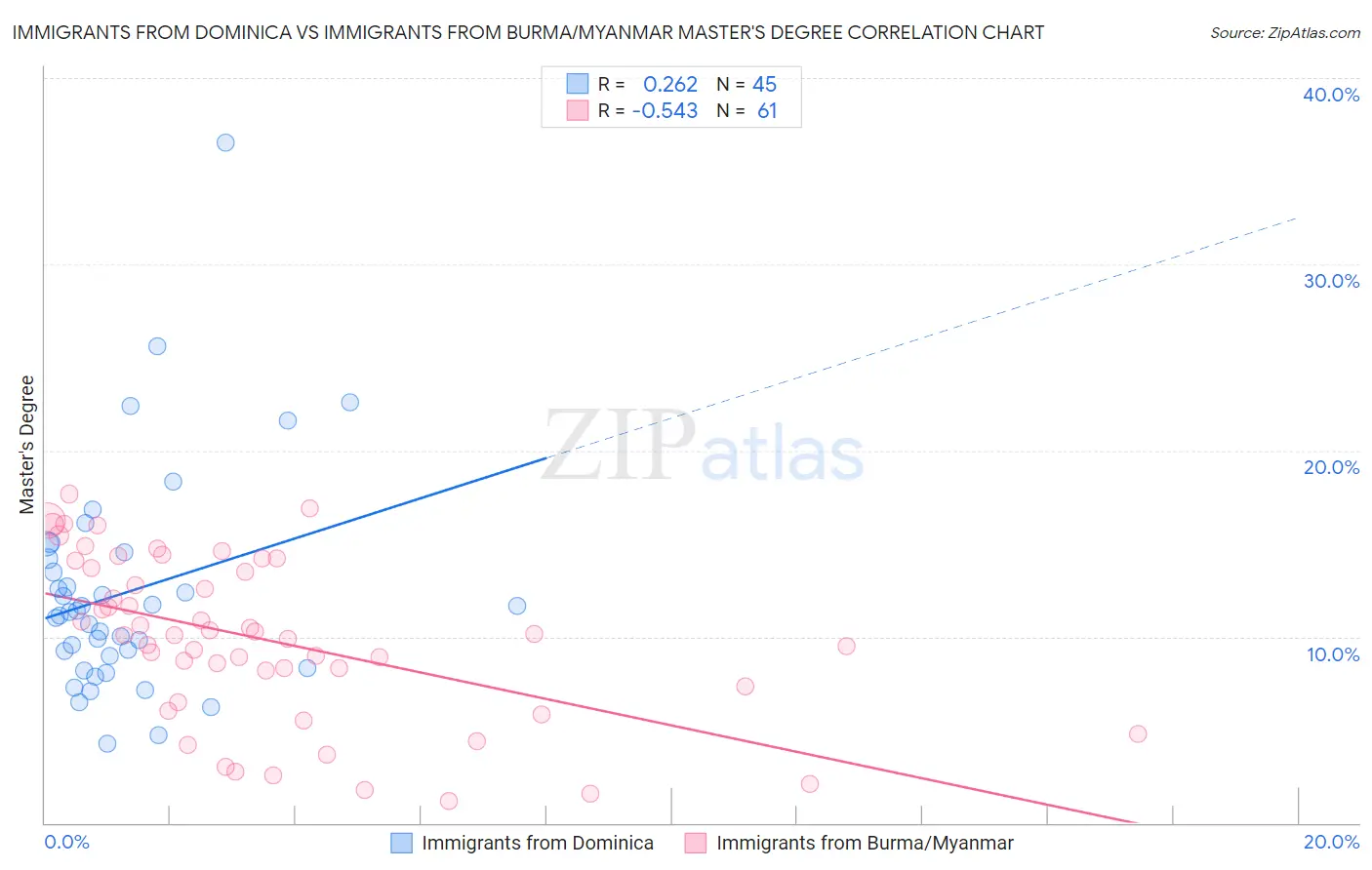 Immigrants from Dominica vs Immigrants from Burma/Myanmar Master's Degree