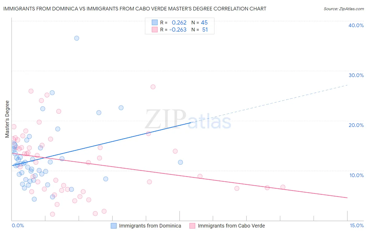Immigrants from Dominica vs Immigrants from Cabo Verde Master's Degree