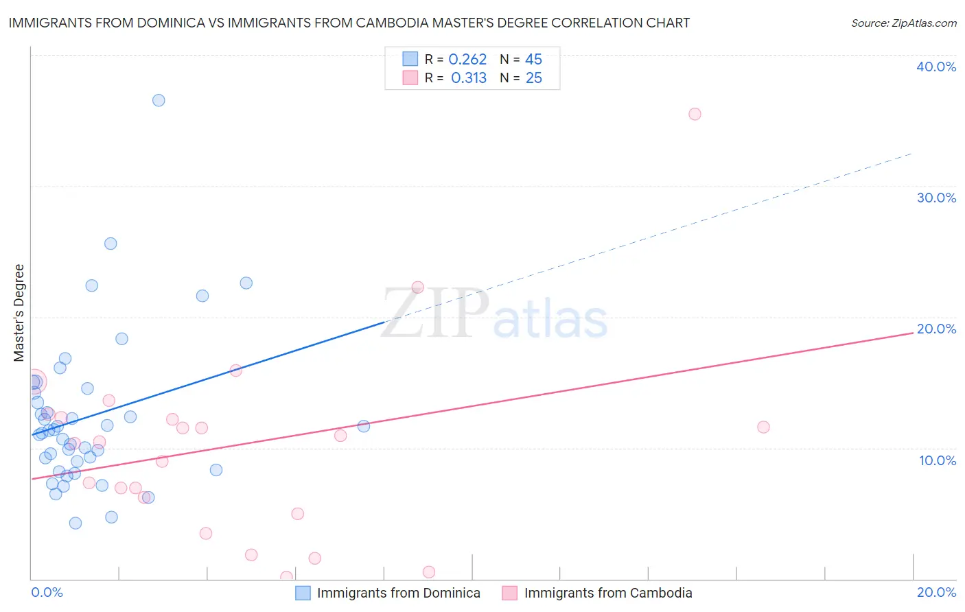 Immigrants from Dominica vs Immigrants from Cambodia Master's Degree