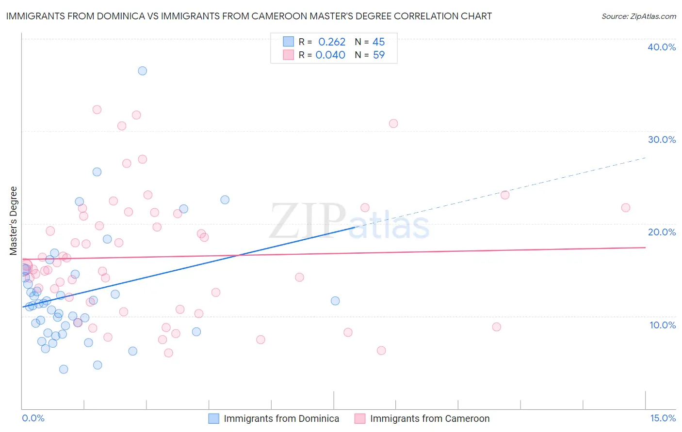 Immigrants from Dominica vs Immigrants from Cameroon Master's Degree