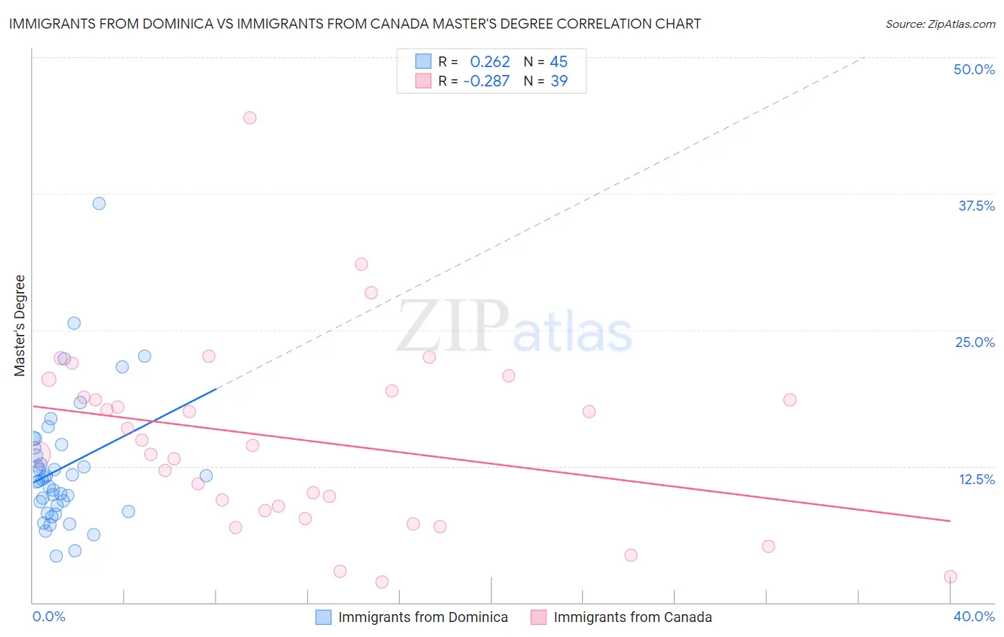 Immigrants from Dominica vs Immigrants from Canada Master's Degree