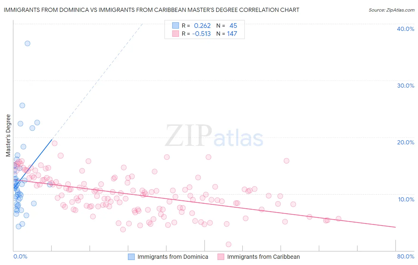Immigrants from Dominica vs Immigrants from Caribbean Master's Degree