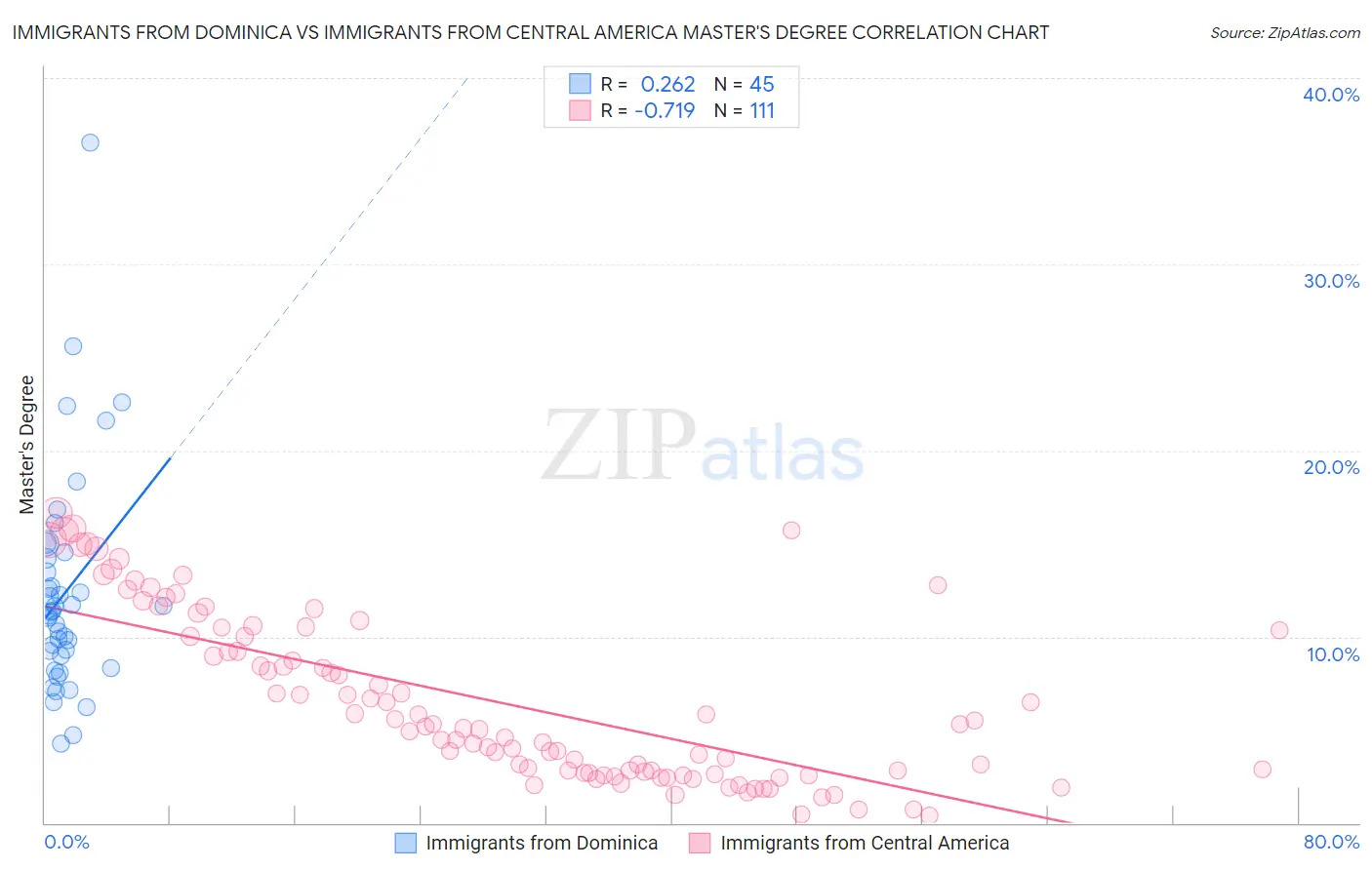 Immigrants from Dominica vs Immigrants from Central America Master's Degree