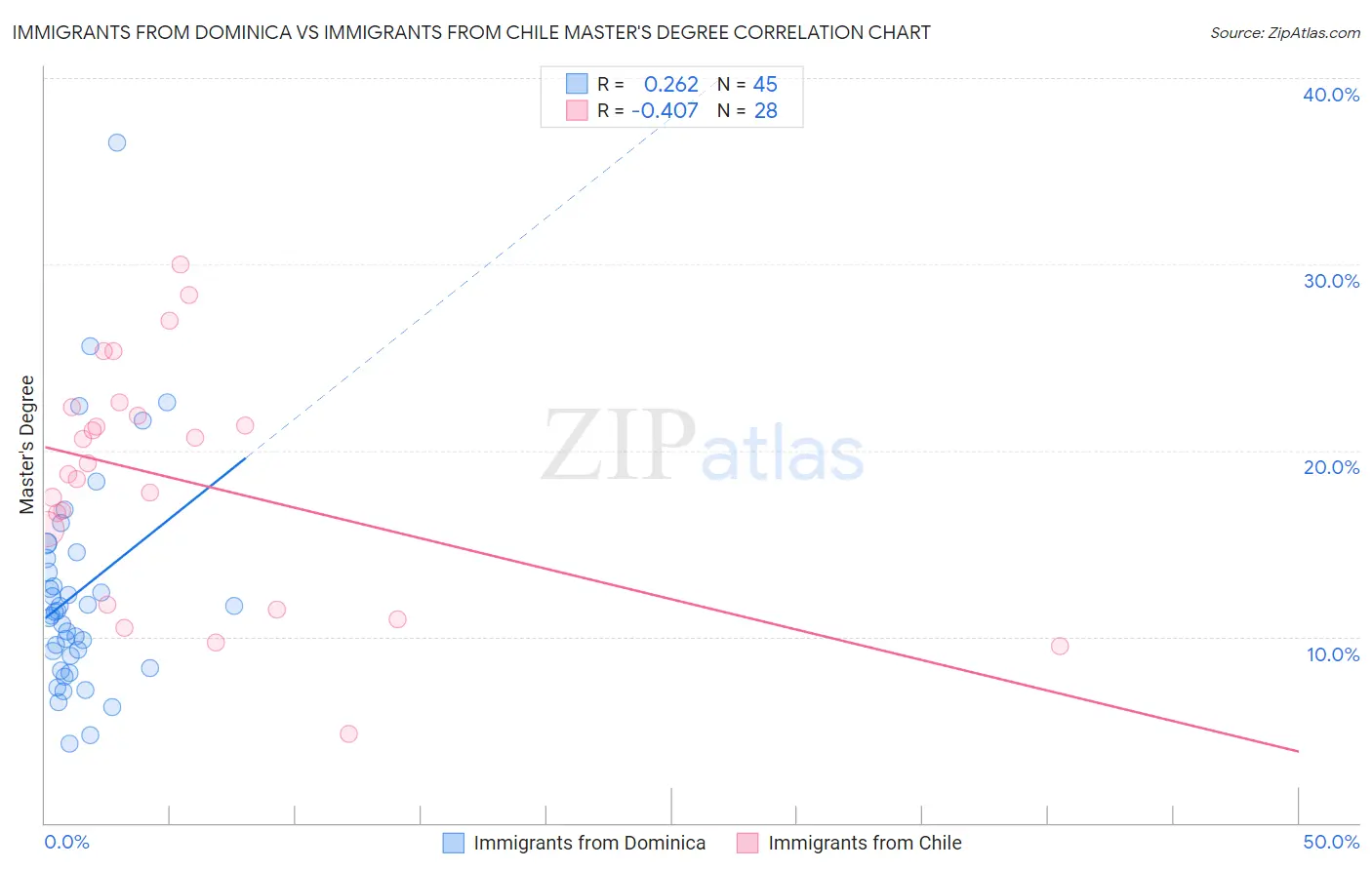 Immigrants from Dominica vs Immigrants from Chile Master's Degree