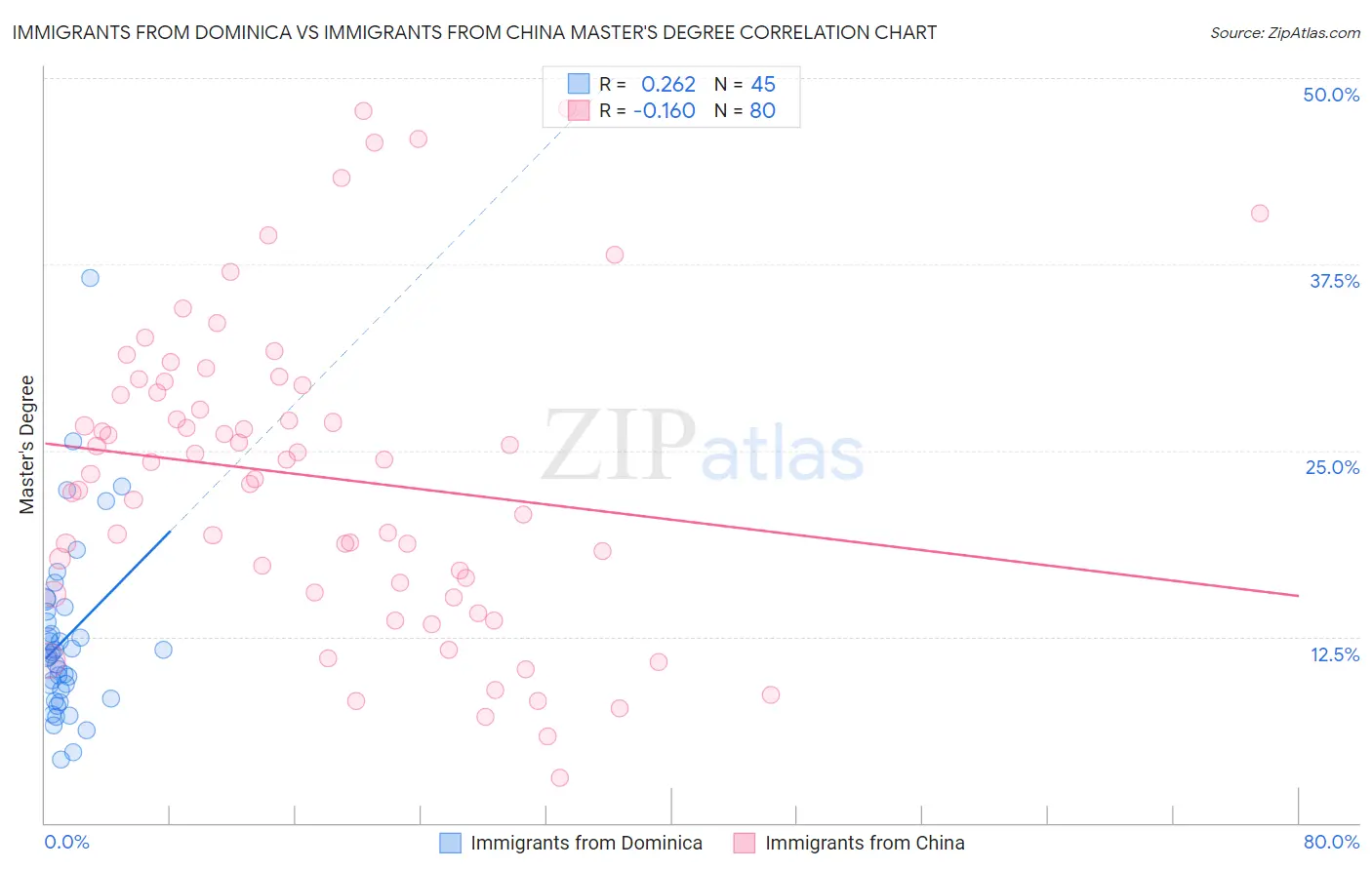 Immigrants from Dominica vs Immigrants from China Master's Degree