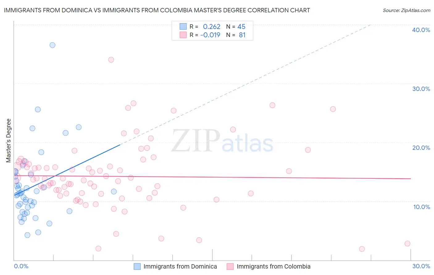 Immigrants from Dominica vs Immigrants from Colombia Master's Degree