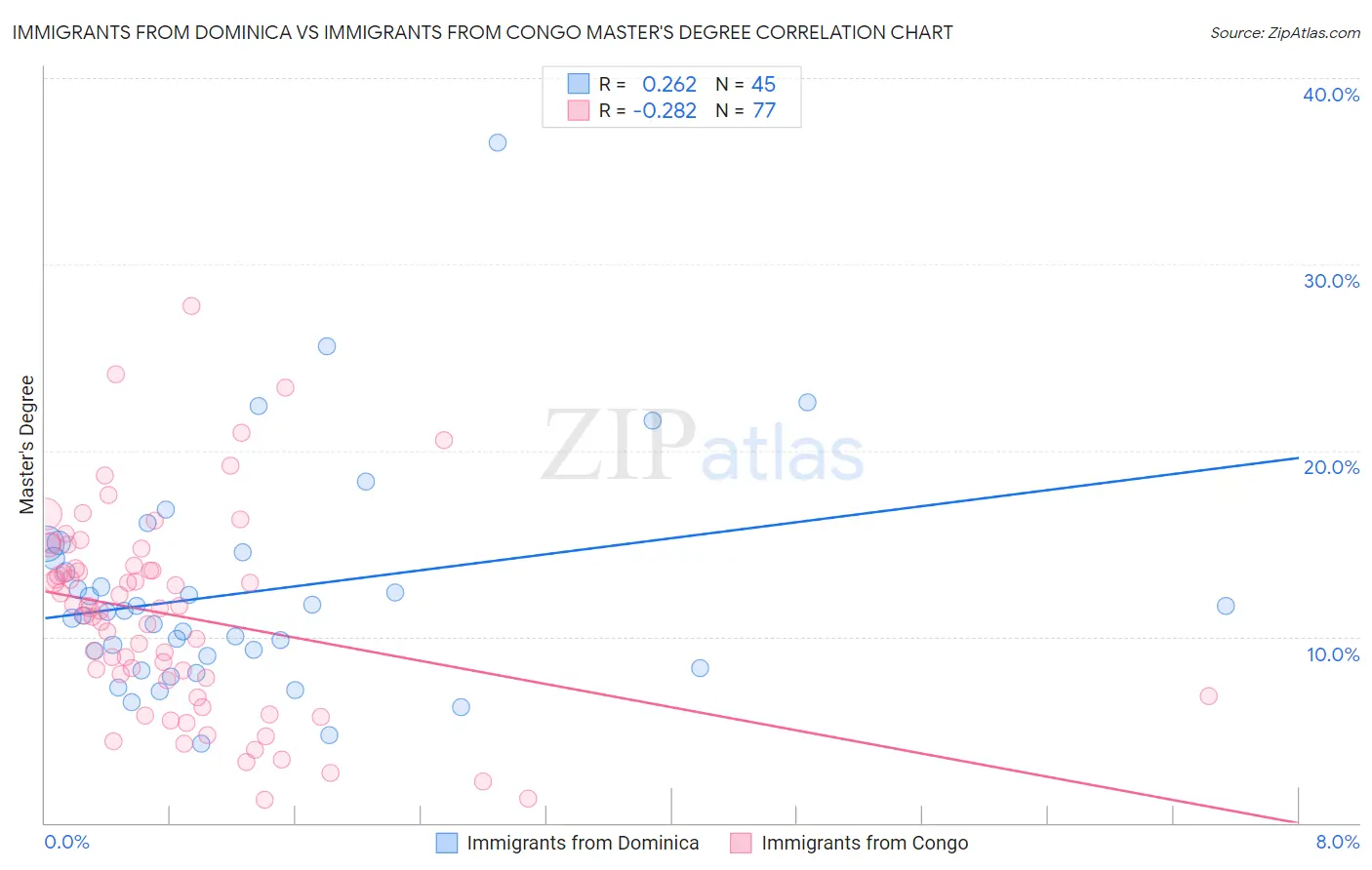 Immigrants from Dominica vs Immigrants from Congo Master's Degree