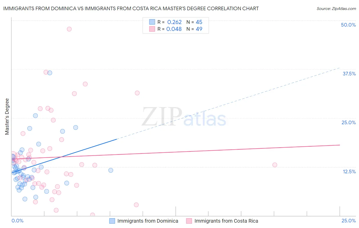 Immigrants from Dominica vs Immigrants from Costa Rica Master's Degree