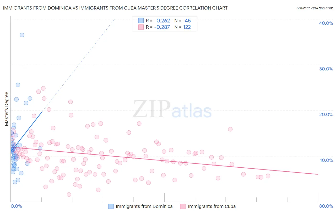 Immigrants from Dominica vs Immigrants from Cuba Master's Degree