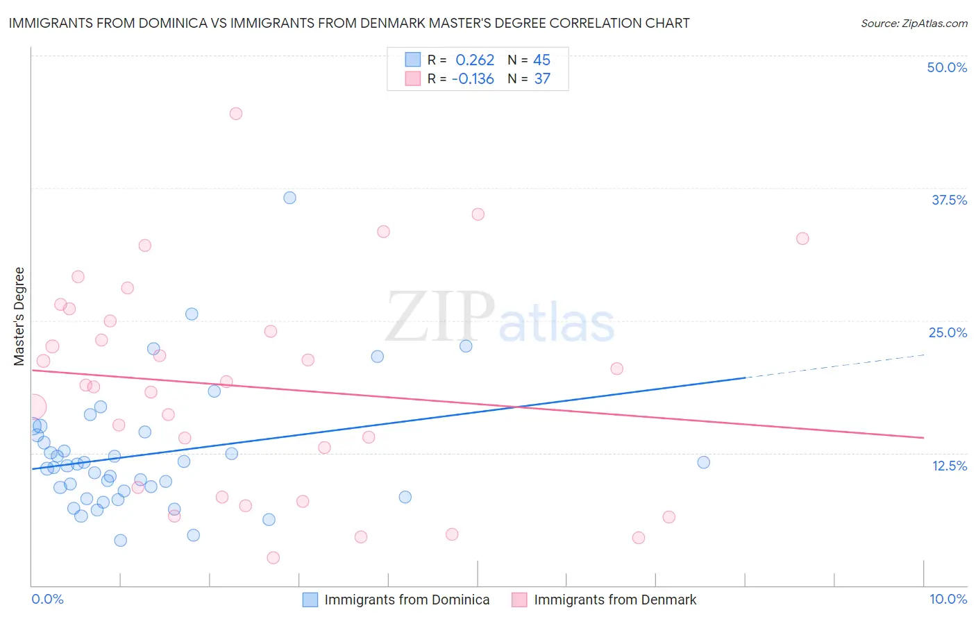 Immigrants from Dominica vs Immigrants from Denmark Master's Degree
