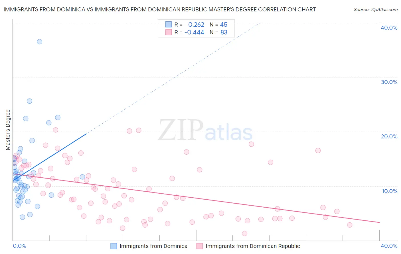 Immigrants from Dominica vs Immigrants from Dominican Republic Master's Degree