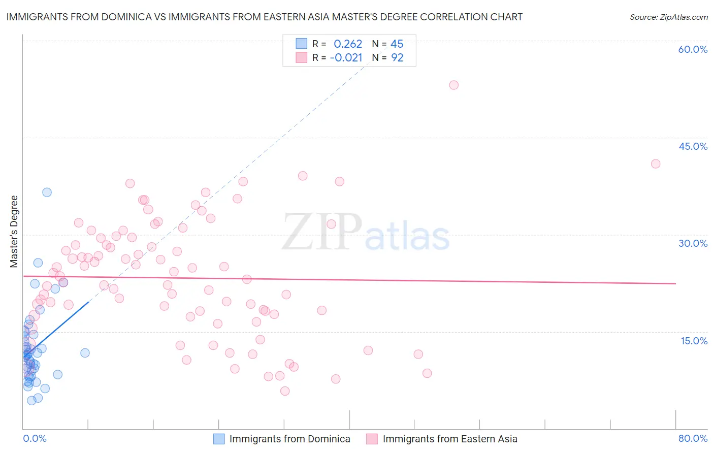 Immigrants from Dominica vs Immigrants from Eastern Asia Master's Degree