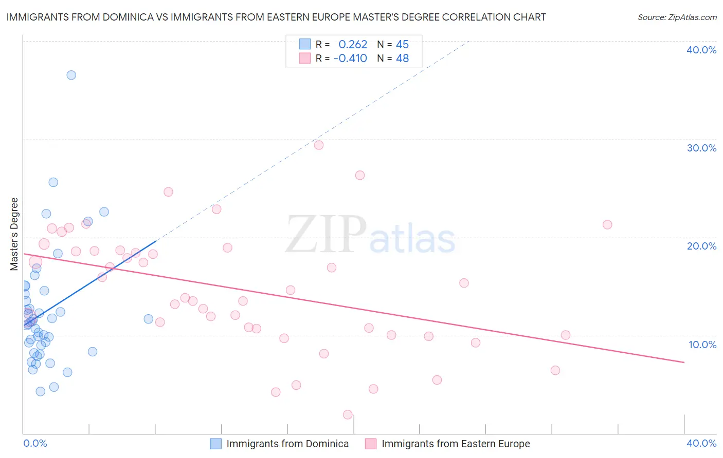 Immigrants from Dominica vs Immigrants from Eastern Europe Master's Degree