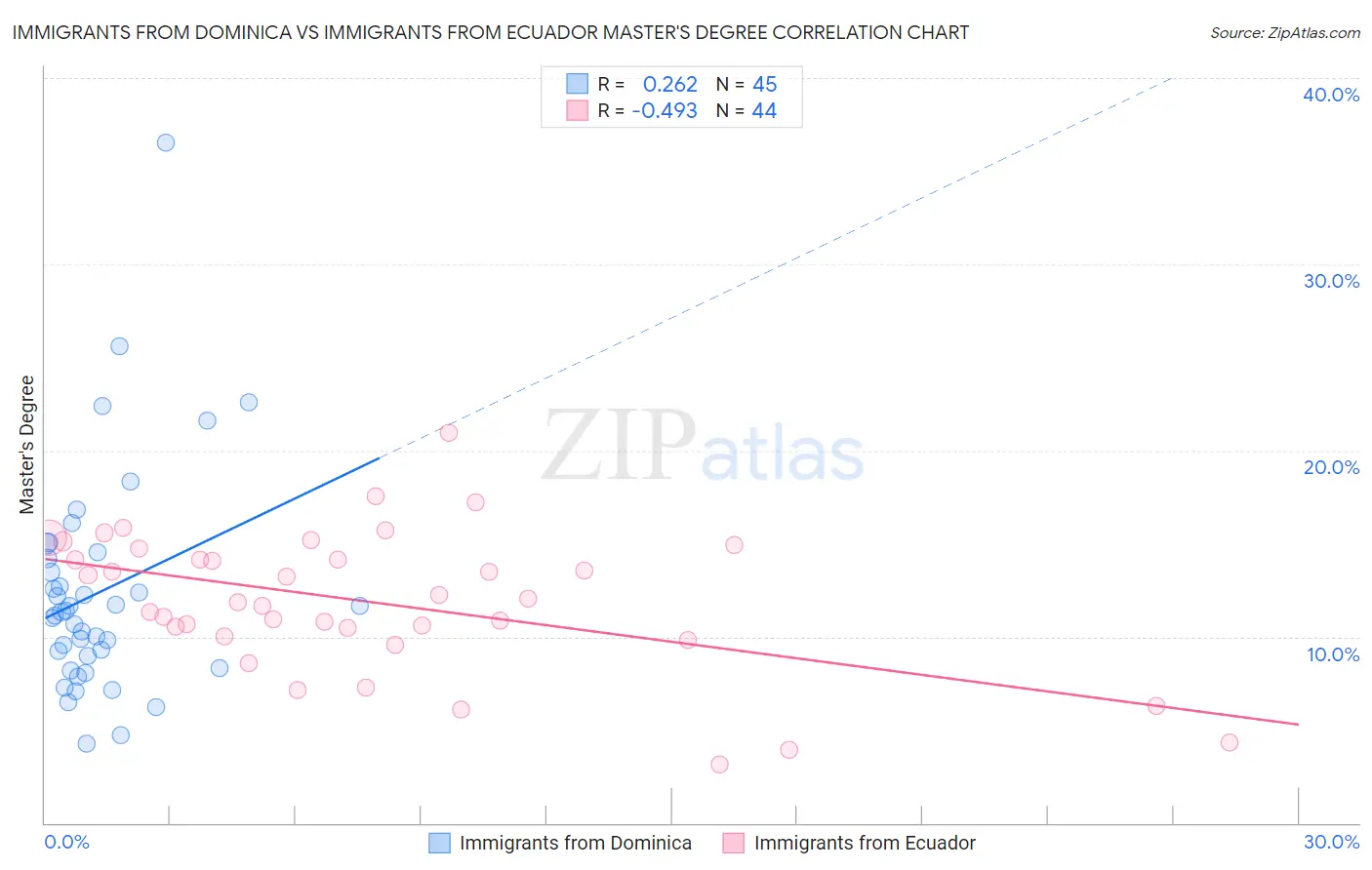 Immigrants from Dominica vs Immigrants from Ecuador Master's Degree