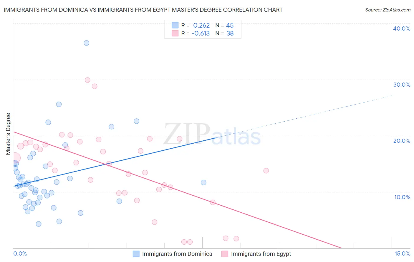 Immigrants from Dominica vs Immigrants from Egypt Master's Degree