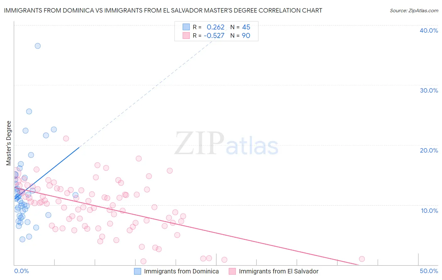 Immigrants from Dominica vs Immigrants from El Salvador Master's Degree