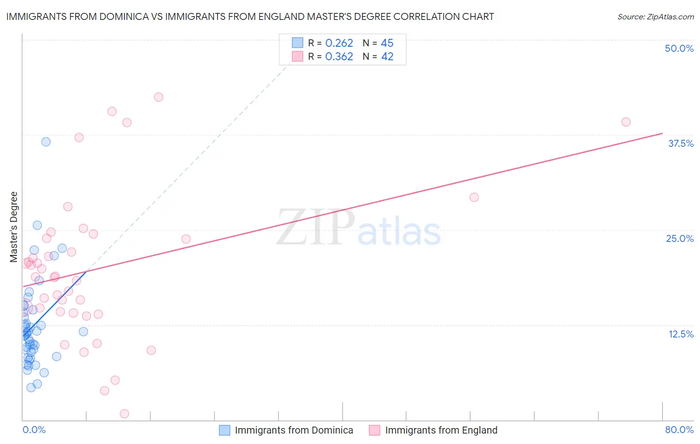 Immigrants from Dominica vs Immigrants from England Master's Degree