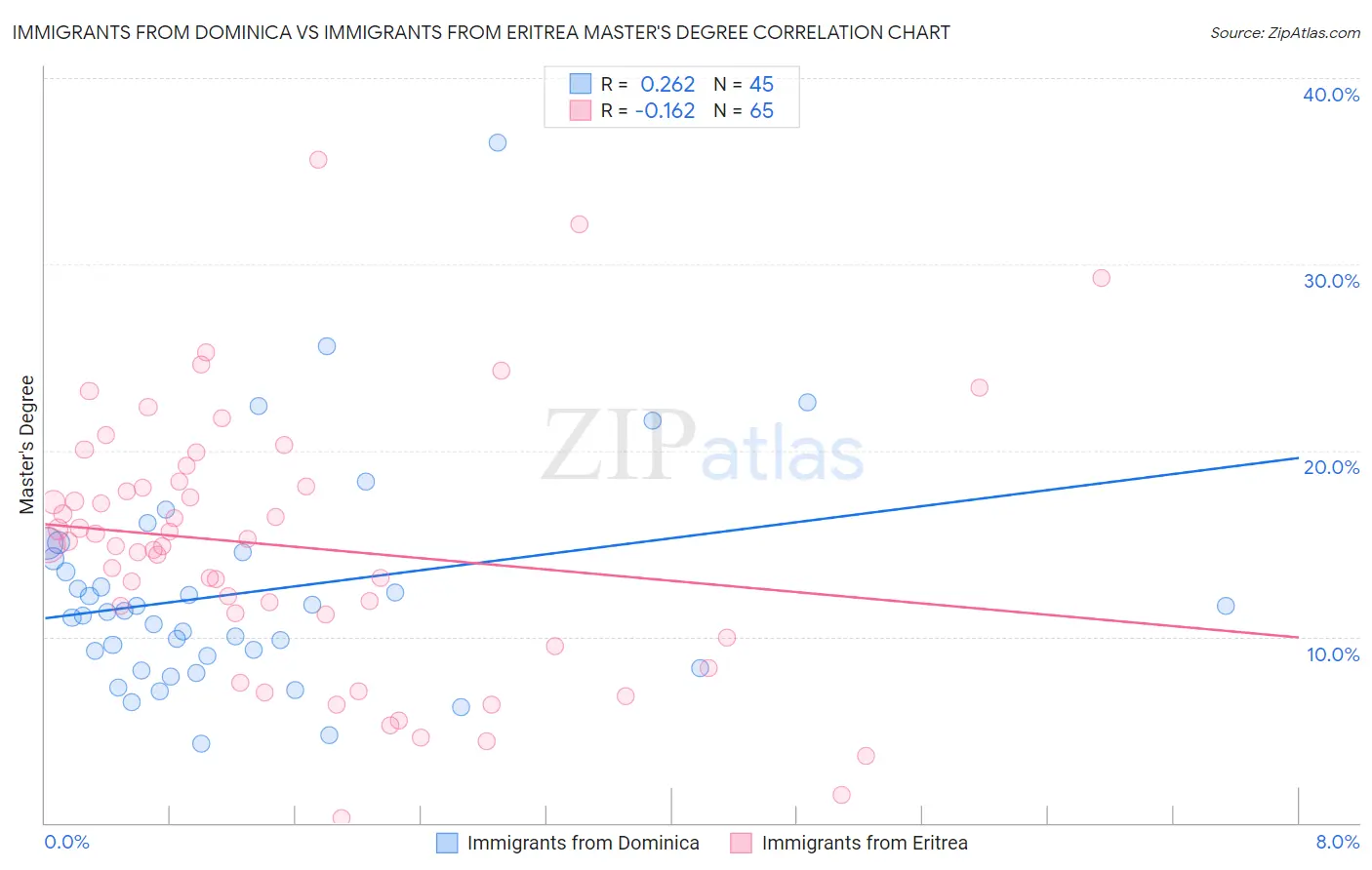 Immigrants from Dominica vs Immigrants from Eritrea Master's Degree