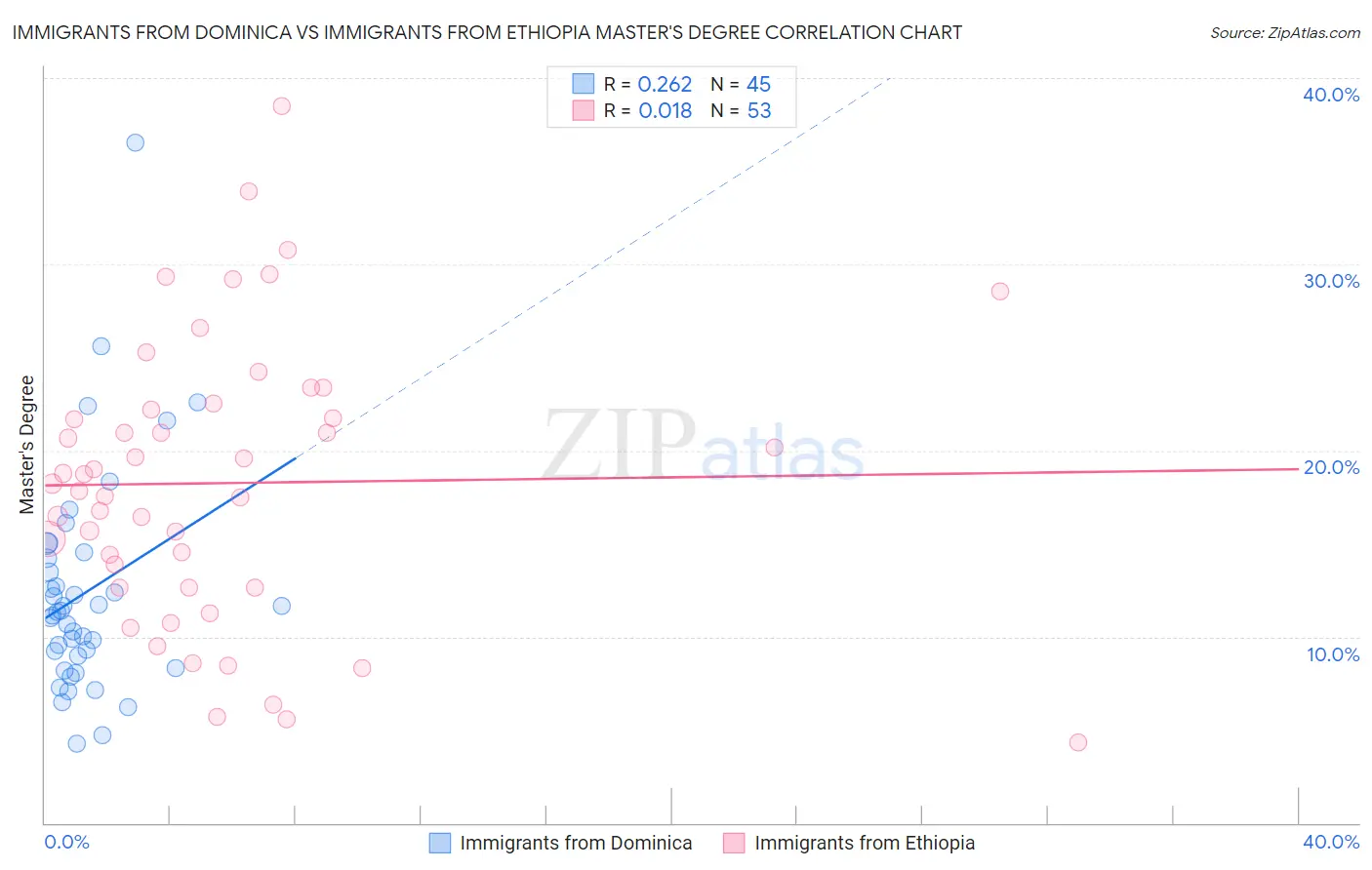 Immigrants from Dominica vs Immigrants from Ethiopia Master's Degree