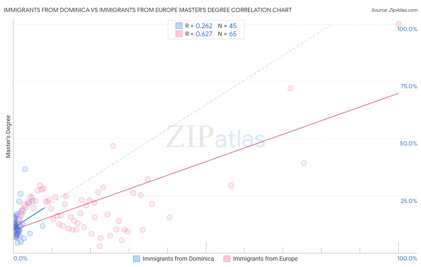 Immigrants from Dominica vs Immigrants from Europe Master's Degree