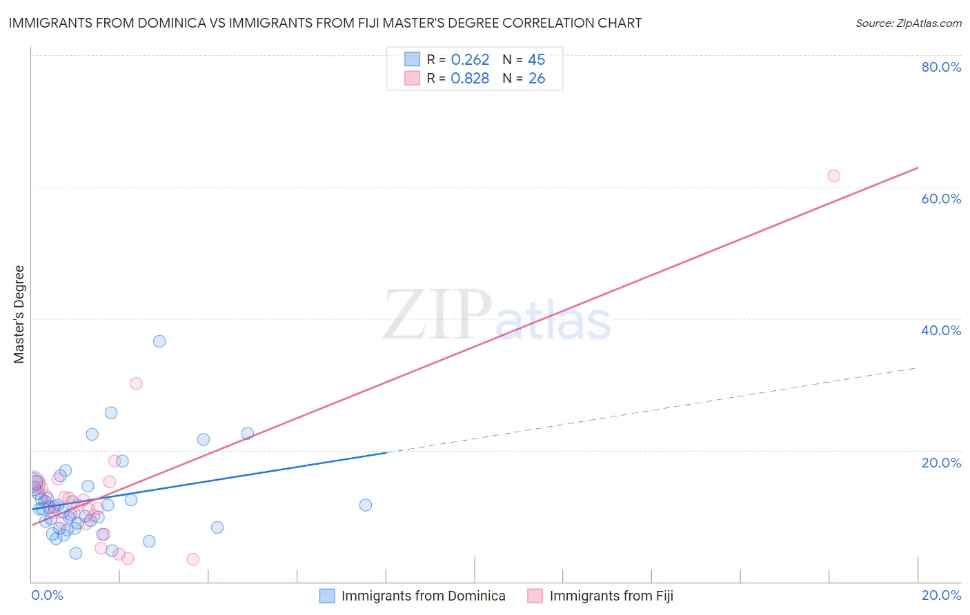 Immigrants from Dominica vs Immigrants from Fiji Master's Degree