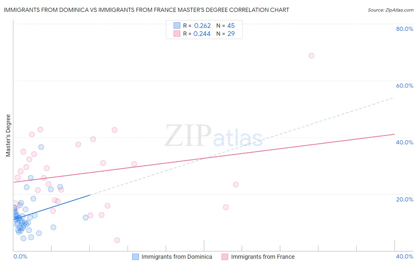 Immigrants from Dominica vs Immigrants from France Master's Degree
