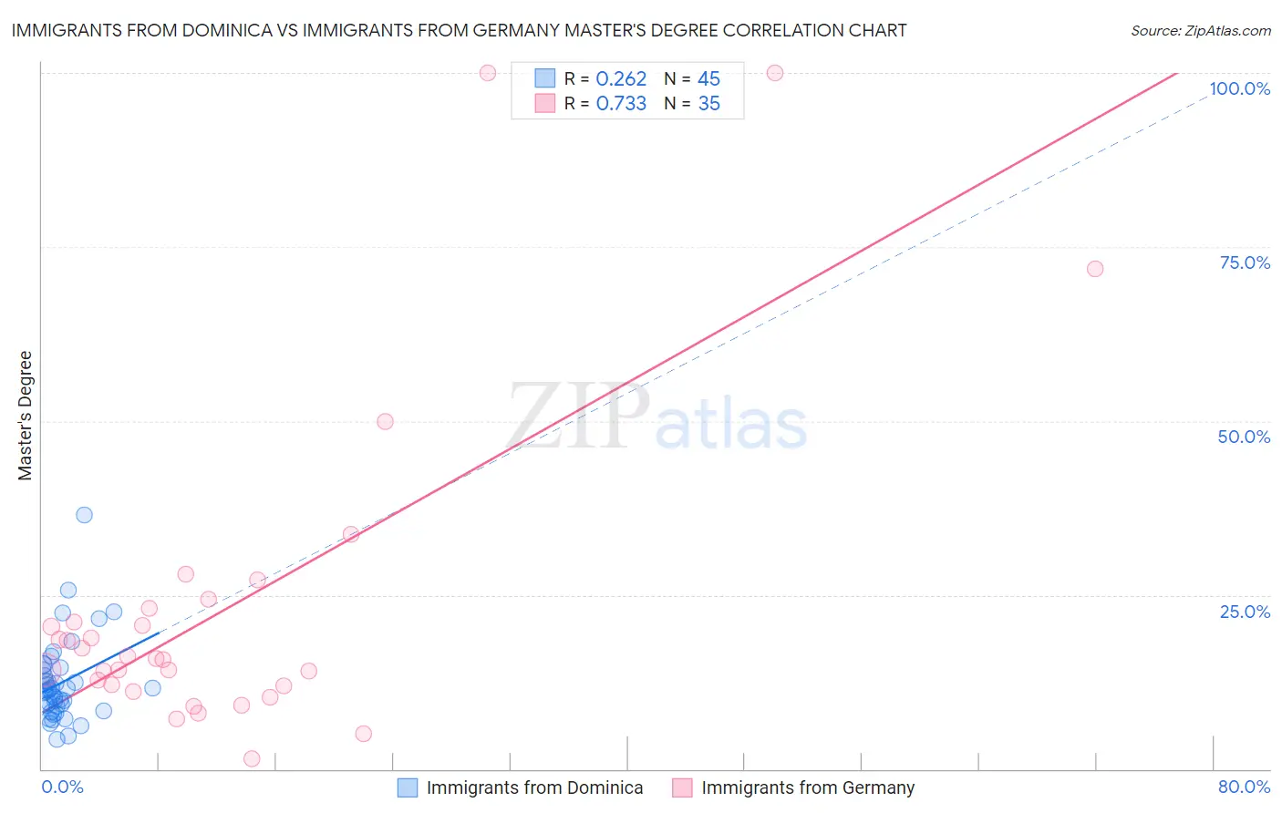 Immigrants from Dominica vs Immigrants from Germany Master's Degree