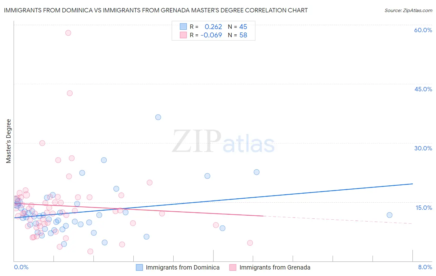 Immigrants from Dominica vs Immigrants from Grenada Master's Degree