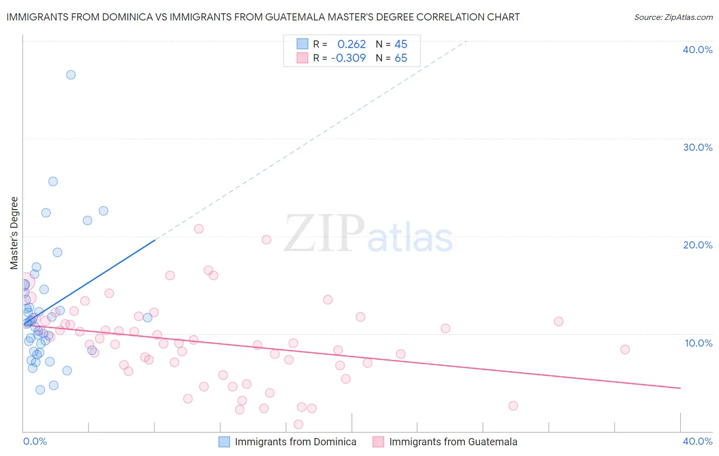 Immigrants from Dominica vs Immigrants from Guatemala Master's Degree