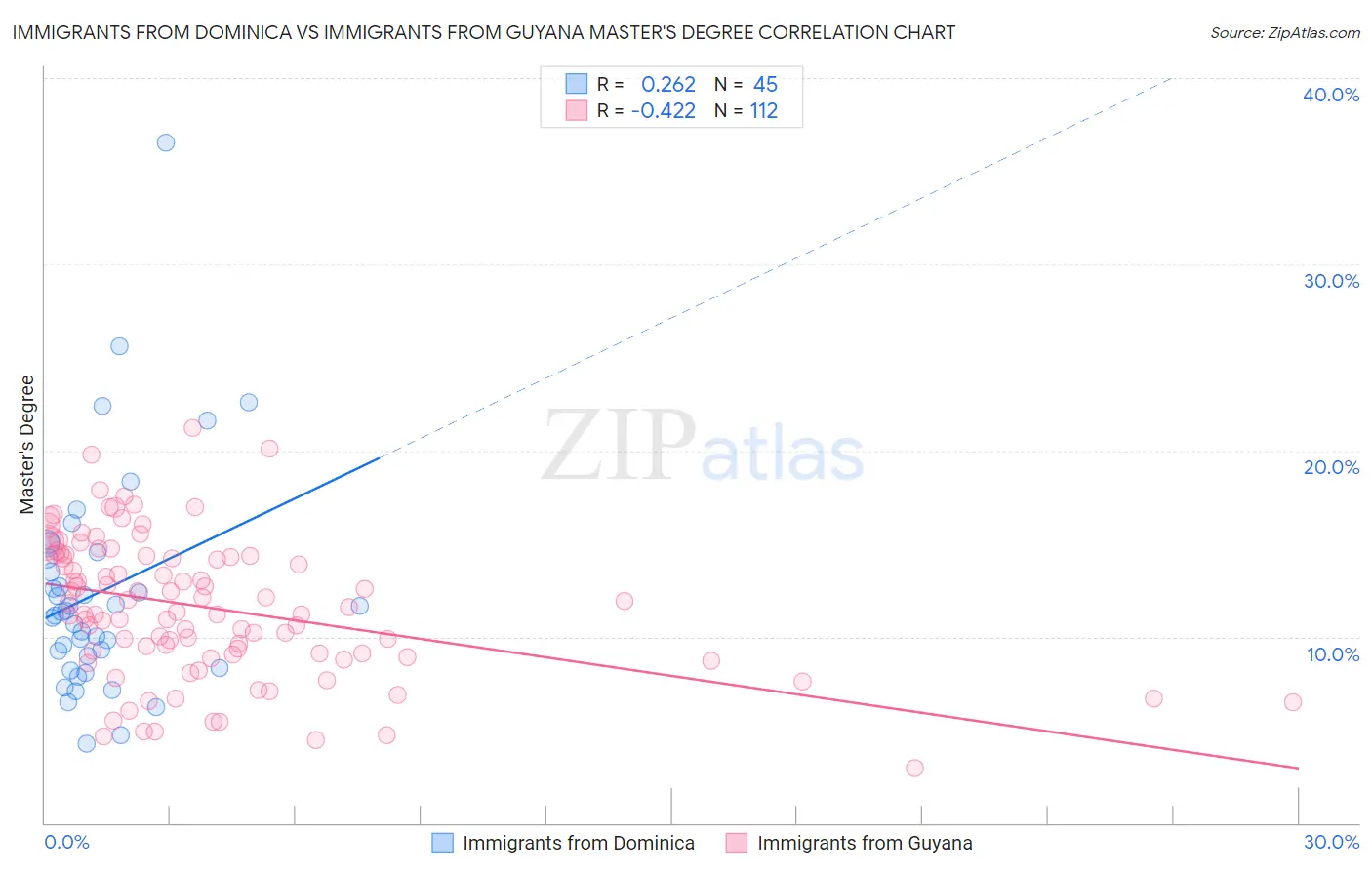 Immigrants from Dominica vs Immigrants from Guyana Master's Degree