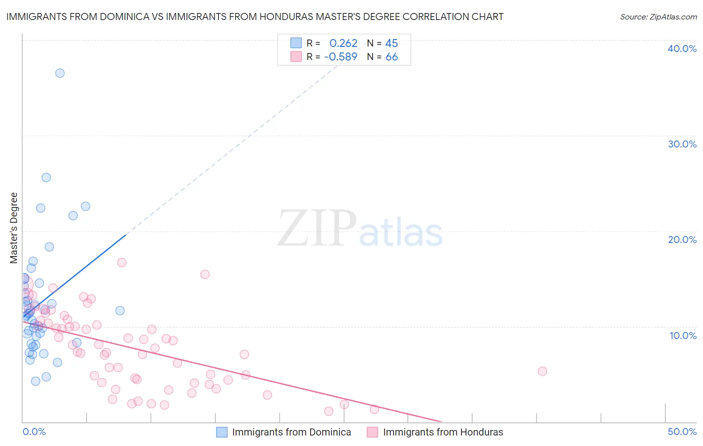 Immigrants from Dominica vs Immigrants from Honduras Master's Degree