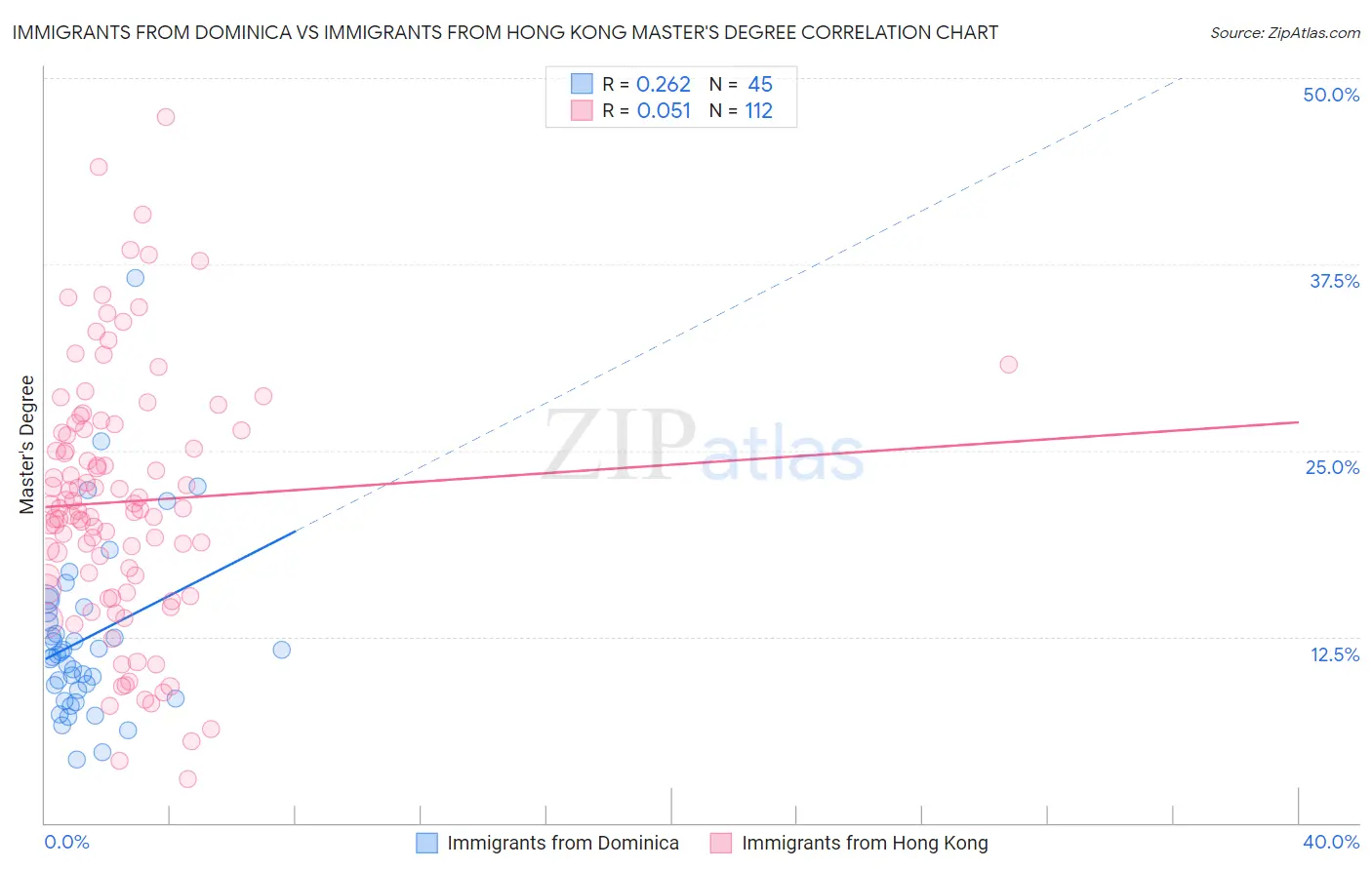 Immigrants from Dominica vs Immigrants from Hong Kong Master's Degree