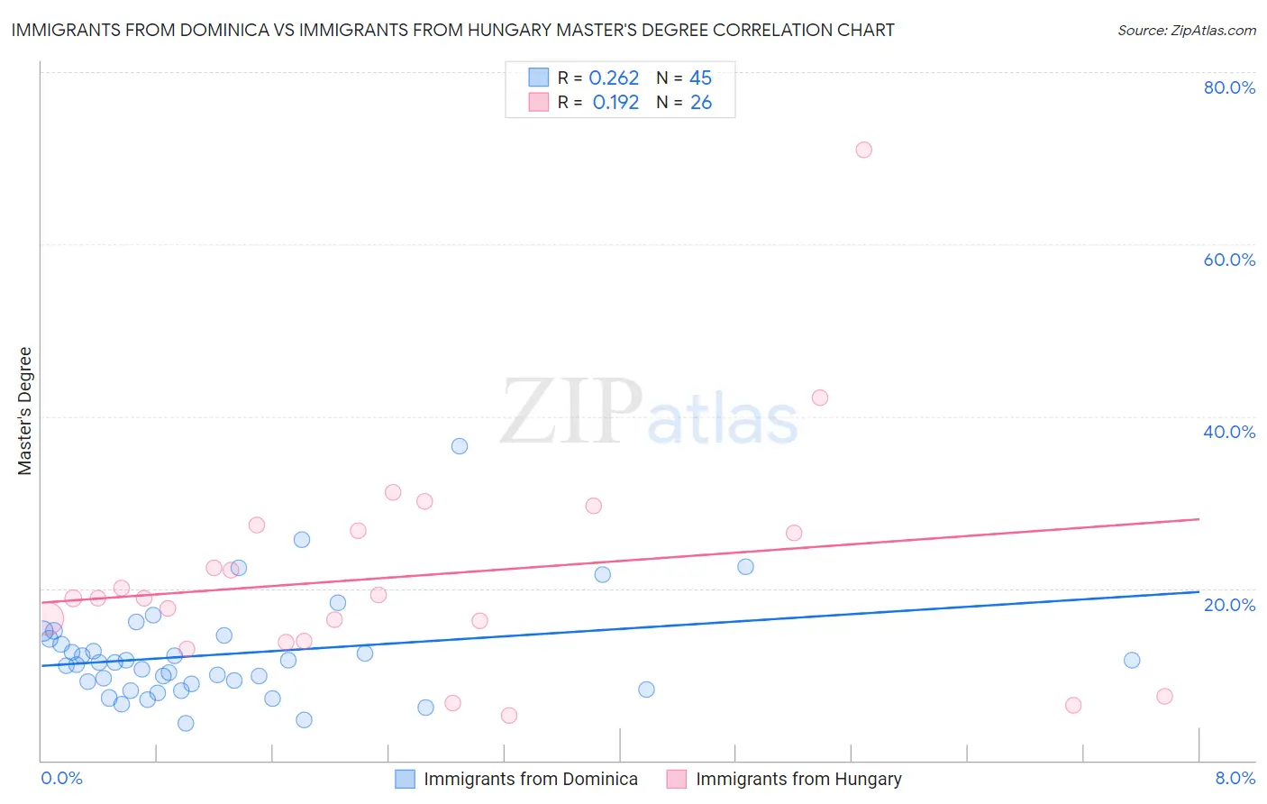 Immigrants from Dominica vs Immigrants from Hungary Master's Degree