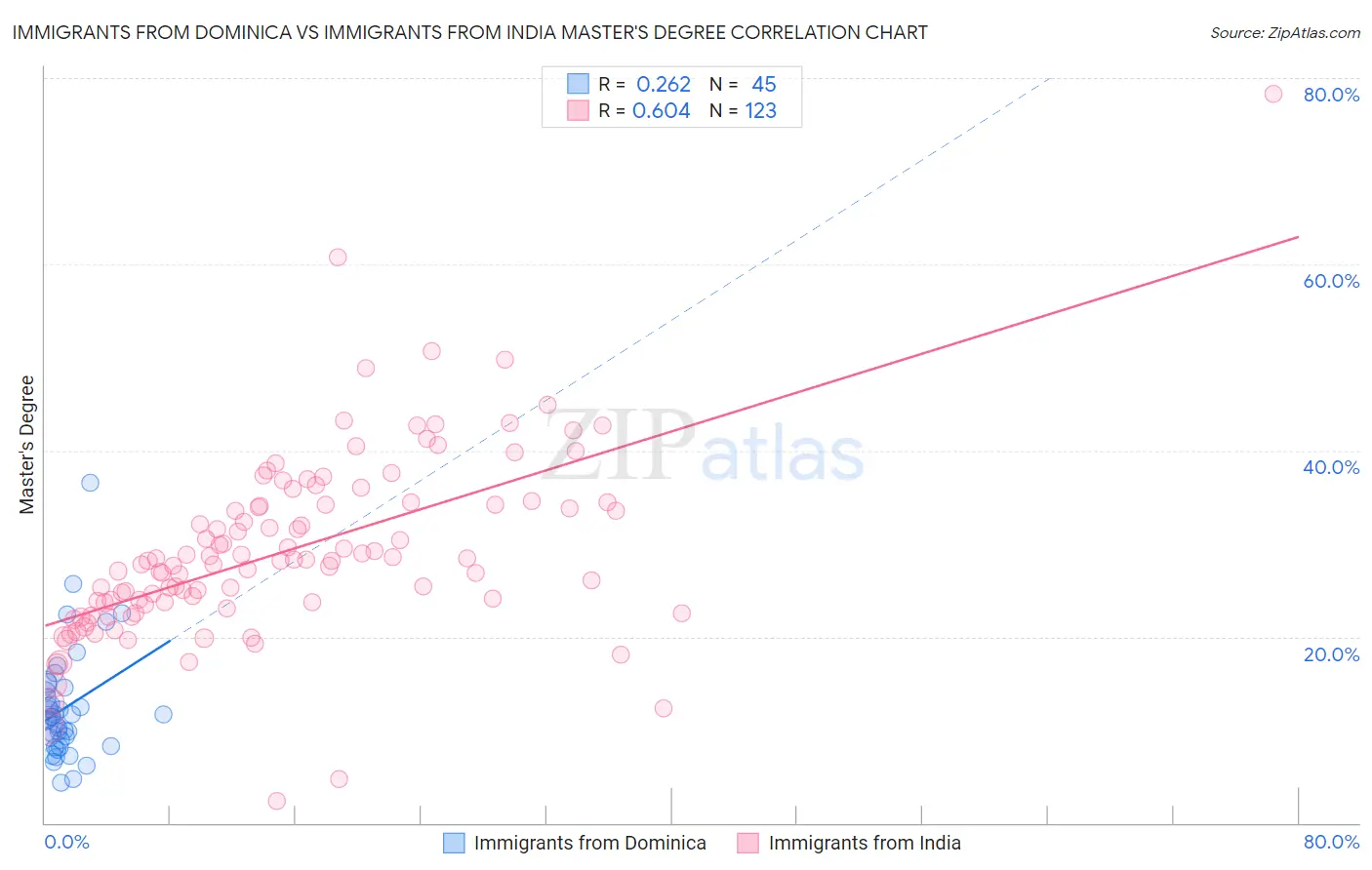 Immigrants from Dominica vs Immigrants from India Master's Degree